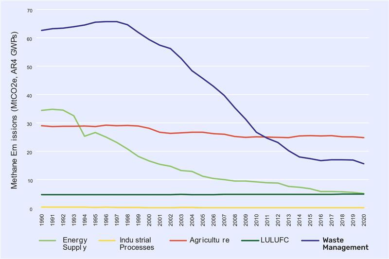 Trend in Methane Emissions by Sector, 1990-2020